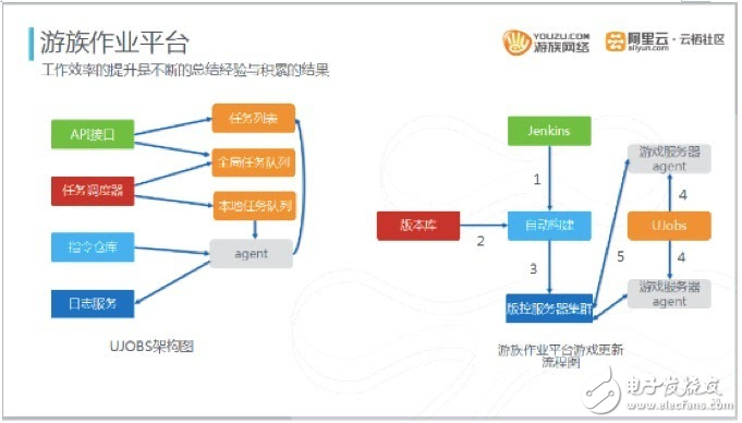 游族網(wǎng)絡(luò)游戲云服務(wù)器運(yùn)維及游戲產(chǎn)品架構(gòu)進(jìn)化史