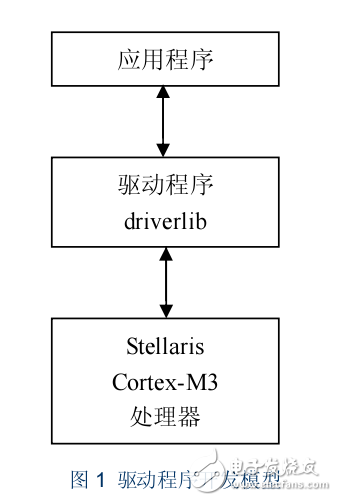 03 底層庫函數(shù)