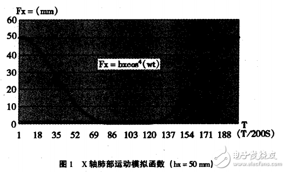 基于LM3S2651的肺呼吸弛豫運(yùn)動(dòng)模擬平臺(tái)