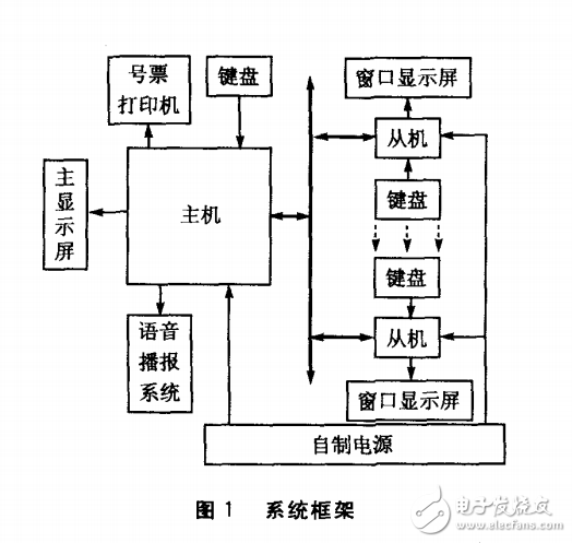 基于EasyARM615的分布式排隊系統(tǒng)設計