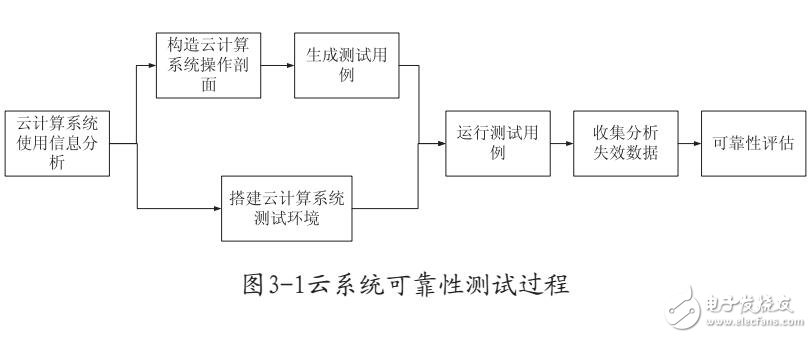 基于云計(jì)算可靠性的研究及測(cè)試