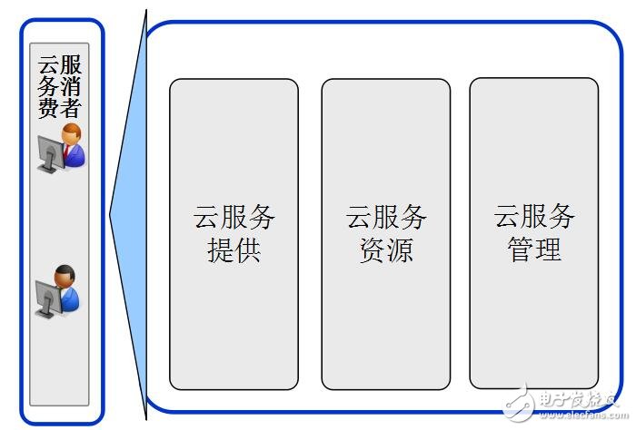 基于HP云計(jì)算實(shí)現(xiàn)方法