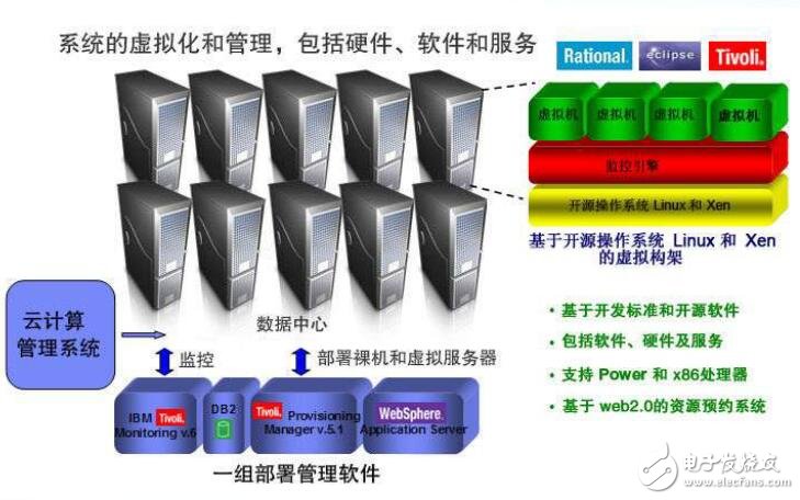 ESRI云計算支持