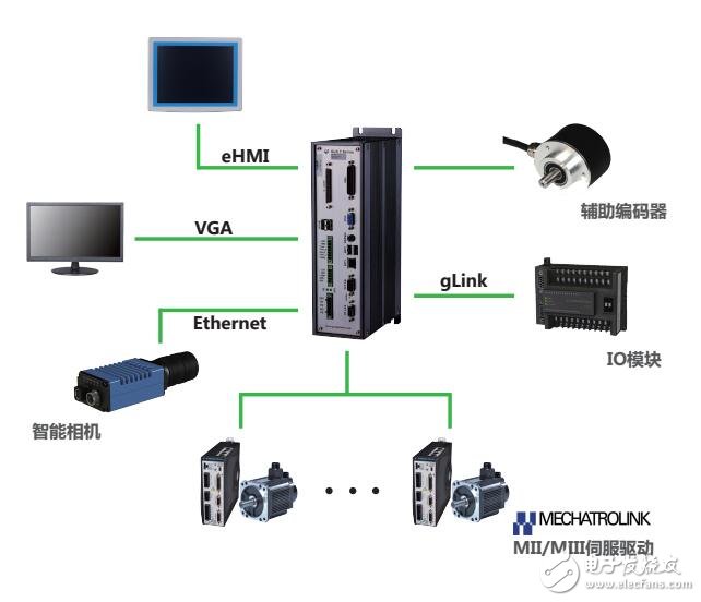 GUC-MECHATROLINK運(yùn)動(dòng)控制器系統(tǒng)架構(gòu)及特點(diǎn)