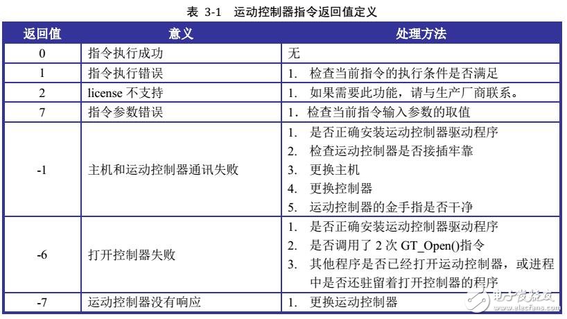 基于GUC運(yùn)動控制器指令及運(yùn)動狀態(tài)檢測