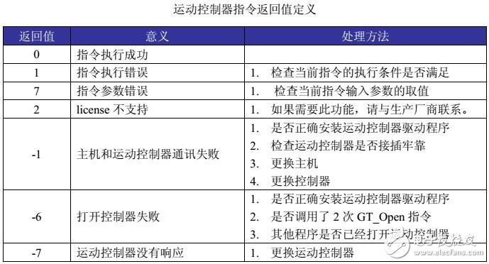 基于OTOSTUDIO運動控制器系統(tǒng)配置及運行