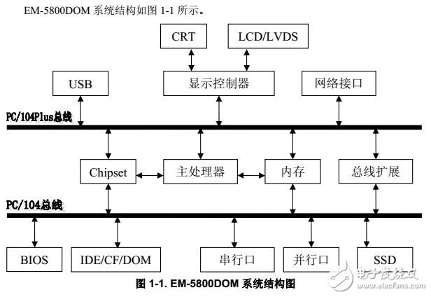 EM-5800DOM跳線設(shè)置及接線表