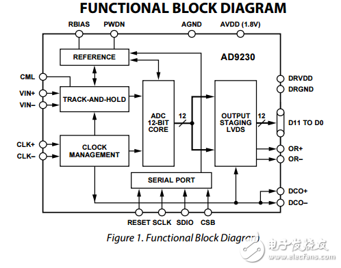 12位170/210/250MSPS的1.8V模數(shù)轉(zhuǎn)換器AD9230數(shù)據(jù)表
