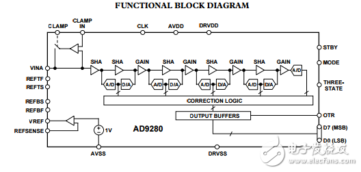 AD9280完整的8位32MSPS，95毫瓦cmos模數(shù)轉(zhuǎn)換器