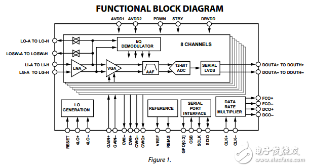 AD9279八進(jìn)制的低噪聲放大器VGA/AAF/ADC連續(xù)解調(diào)器