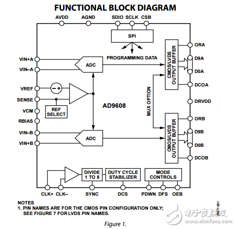 10位125/105MSPS的1.8V雙模數轉換器ad9608數據表