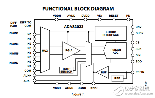 16位1MSPS，8通道數(shù)據(jù)采集系統(tǒng)adas3022數(shù)據(jù)表