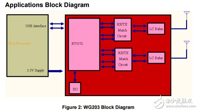 wg203 2.4/5G 2x2 MIMO WLAN模塊數(shù)據(jù)