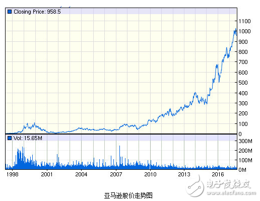 兩大巨頭的戰(zhàn)爭,阿里巴巴和亞馬遜誰更有競爭優(yōu)勢