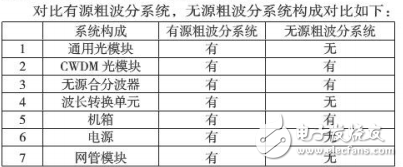 無(wú)源粗波分系統(tǒng)實(shí)際應(yīng)用及其原理的介紹