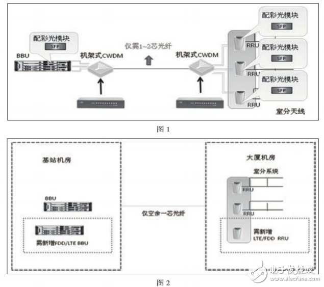 無(wú)源粗波分系統(tǒng)實(shí)際應(yīng)用及其原理的介紹