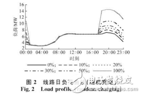 電動(dòng)汽車充電影響及其對(duì)配電網(wǎng)的影響和對(duì)策介紹