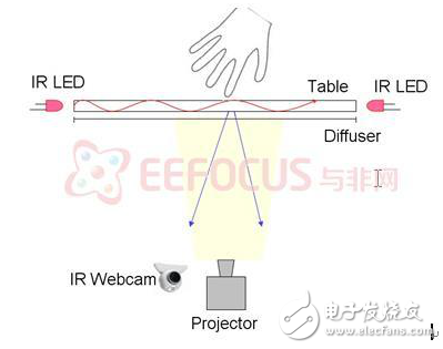 FTIR和DI原理的簡述與多點觸控智能家居平臺軟硬件實現(xiàn)