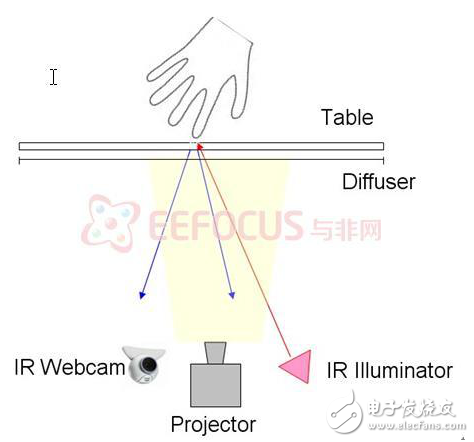 FTIR和DI原理的簡述與多點觸控智能家居平臺軟硬件實現(xiàn)