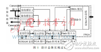 高速數(shù)據(jù)存儲(chǔ)管理設(shè)計(jì)和基于FPGA高速圖像數(shù)據(jù)的存儲(chǔ)及顯示設(shè)計(jì)