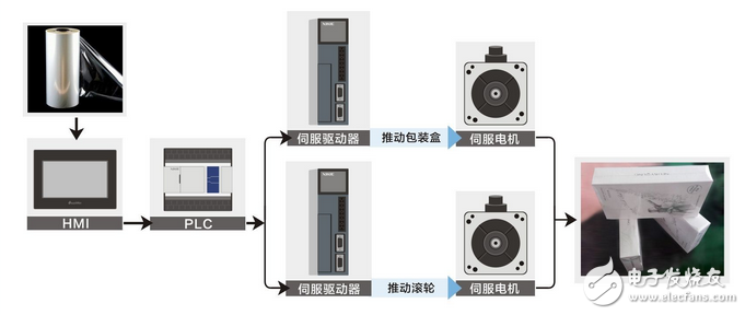 信捷全自動(dòng)透明膜包裝機(jī)解決方案