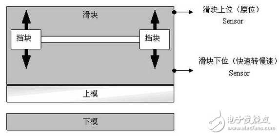 信捷折彎機控制系統(tǒng)解決方案