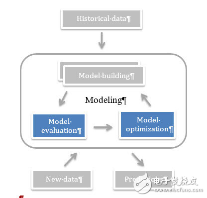 機(jī)器學(xué)習(xí)之模型評(píng)估和優(yōu)化