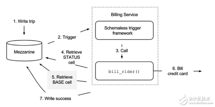 實(shí)例分析Schemaless的主要功能