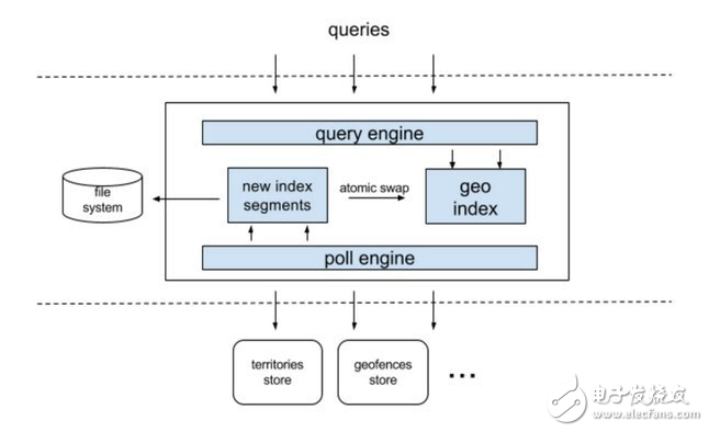 Uber QPS最高的服務(wù)建立的背景及未來