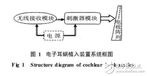 一種基于MSP430的電子耳蝸接收刺激器設(shè)計(jì)