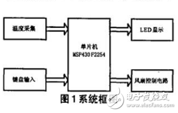 基于MSP430風(fēng)扇速度自調(diào)裝置的實(shí)現(xiàn)