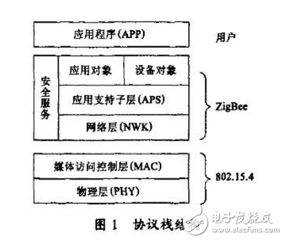 基于ZigBee和MSP430的商場無線測溫系統(tǒng)的設(shè)計