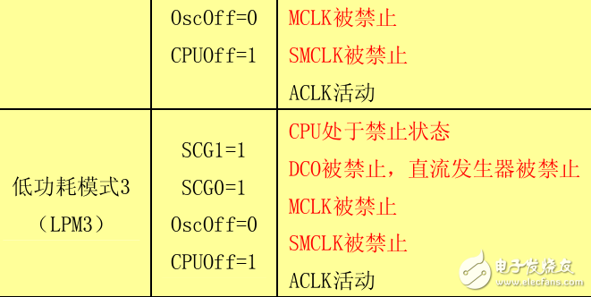 基于MSP430單片機(jī)低功耗控制與系統(tǒng)工作模式詳解