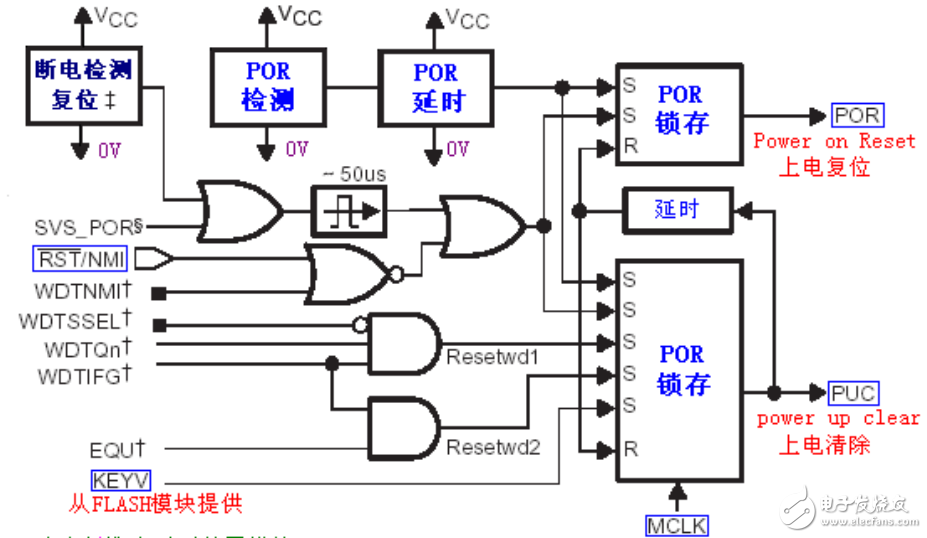 MSP430F 常用模塊應(yīng)用原理