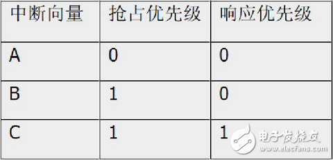 stm32定時(shí)器中斷配置