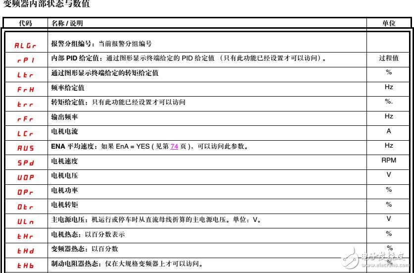 ATV71變頻器應用及參數(shù)表結(jié)構(gòu)