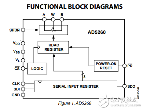 1/15V雙通道數(shù)字電位器ad5260/AD5262數(shù)據(jù)表