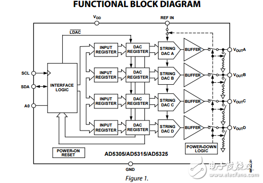 2.5伏至5.5伏500微米A2線接口四路電壓輸出8/10/12位數(shù)模轉(zhuǎn)換器ad5305/ad5315/ad5325
