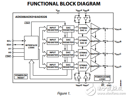 2.5伏至5.5伏400微米A2線接口四路電壓輸出8/10/12位數(shù)模轉(zhuǎn)換器AD5306/ad5316/ad5326數(shù)據(jù)表