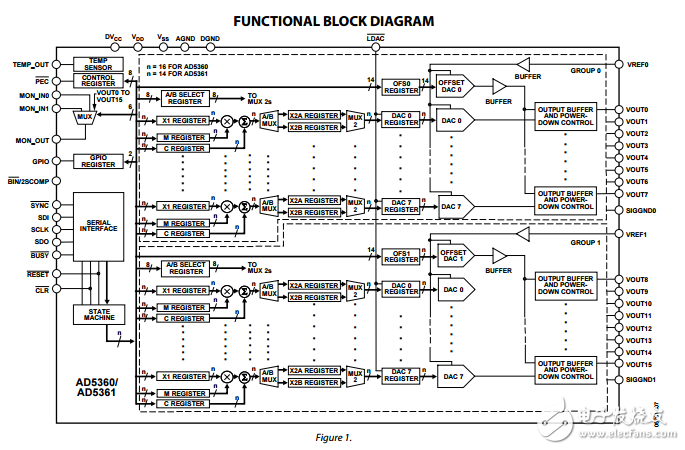 16通道16/14位串行輸入電壓輸出數(shù)模轉(zhuǎn)換器AD5360/AD5361數(shù)據(jù)表