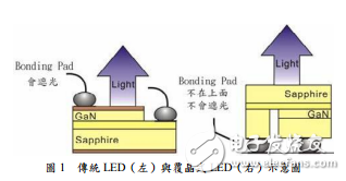 發(fā)光二極管的特點與新型白光LED免封裝晶片技術(shù)的介紹