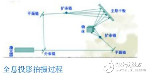 全息投影技術(shù)的定義及其原理介紹