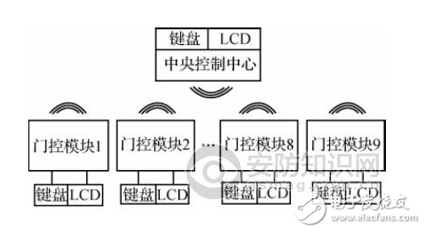 門控系統(tǒng)運(yùn)行原理與基于MSP430的無線門禁控制系統(tǒng)的設(shè)計(jì)