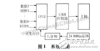 USB接口介紹與基于USB接口VSAT基帶數(shù)據(jù)采集系統(tǒng)的設(shè)計(jì)