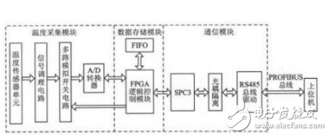 基于SOPC技術(shù)的溫度采集系統(tǒng)設(shè)計(jì)