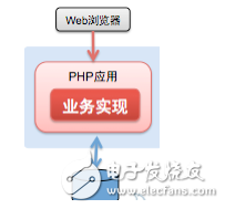 PHP應(yīng)用與唯品會(huì)系統(tǒng)架構(gòu)的演變介紹