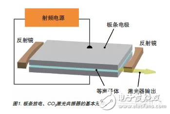 CO2激光器與板條放電技術(shù)及其應(yīng)用領(lǐng)域的介紹