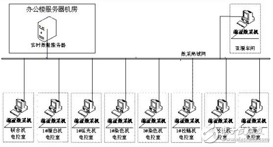 實(shí)時(shí)數(shù)據(jù)庫(kù)在紡織行業(yè)系統(tǒng)的研究