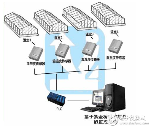 基于紫金橋軟件的溫室大棚監(jiān)測(cè)系統(tǒng)