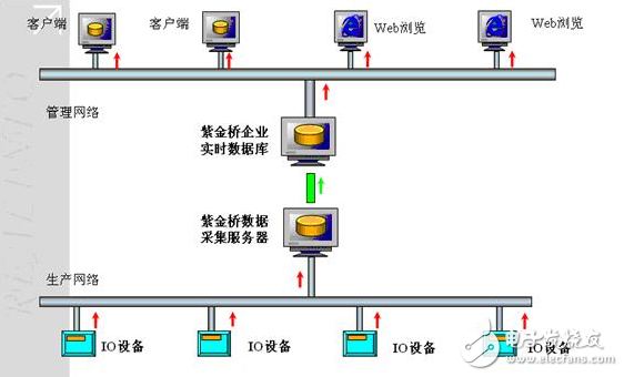 紫金橋在機(jī)械設(shè)備聯(lián)網(wǎng)監(jiān)控系統(tǒng)解決方案